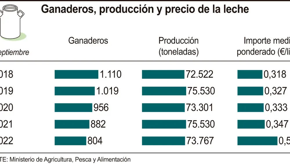 Ganaderos, producción y precio de la leche