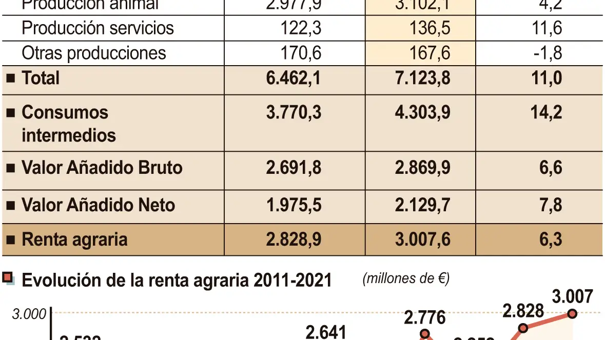 Renta agraria en Castilla y León