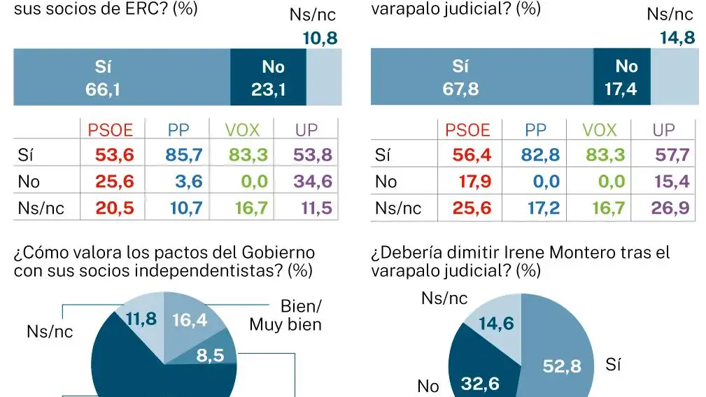 Encuesta NC Report, valoración del Gobierno