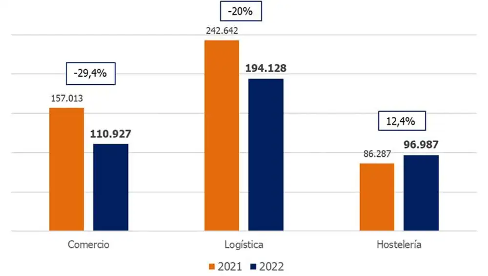 Previsión de contratación por sector para la campaña de Navidad