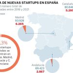 Ecosistema startup en España