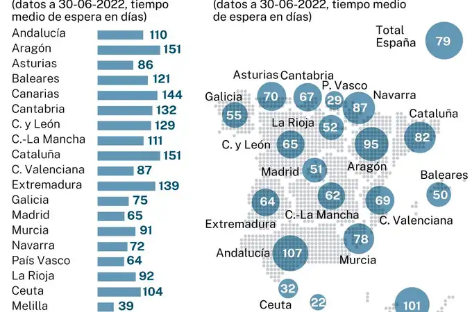 Nuevo récord de pacientes en lista de espera para operarse en España: 742.518