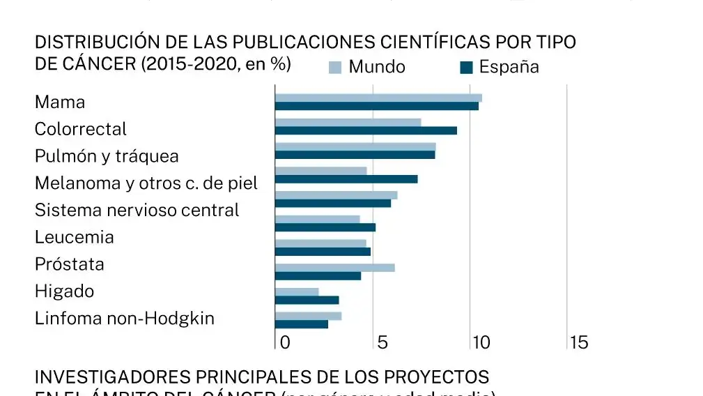 Investigación en cáncer