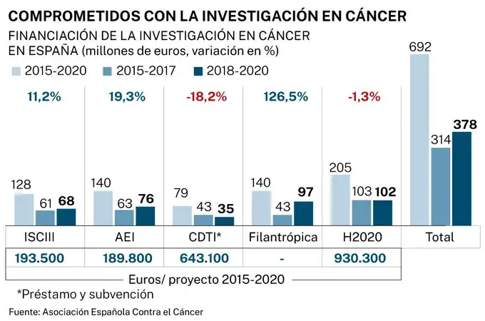 España saca músculo en investigación en cáncer
