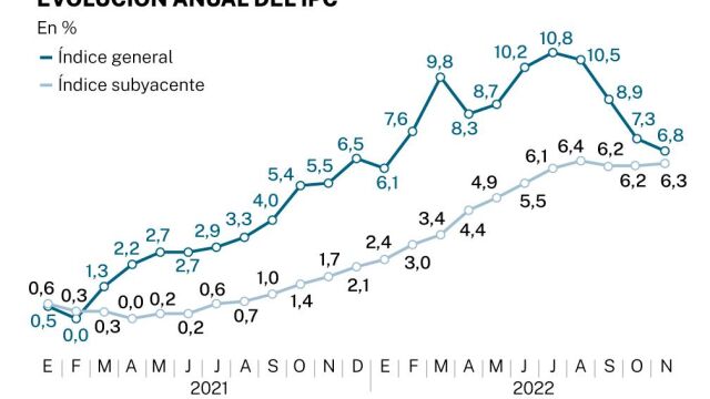 Evolución anual del IPC