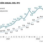 Evolución anual del IPC