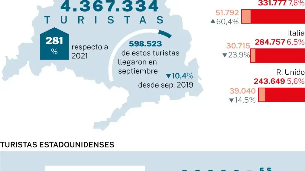 Llegada de turistas a Madrid