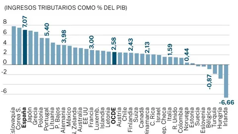Presión fiscal