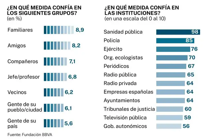 Los españoles confían en la familia, los amigos y los sanitarios, principalmente