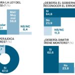 Encuesta NC Report Ley "Sólo sí es sí"
