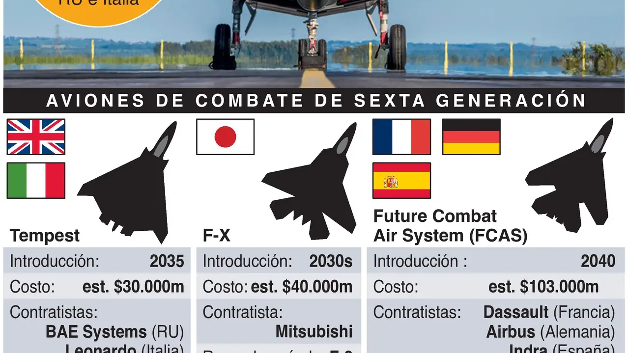 Cuadro resumen con los cuatro principales proyectos de caza de sexta generación, sin incluir el de China