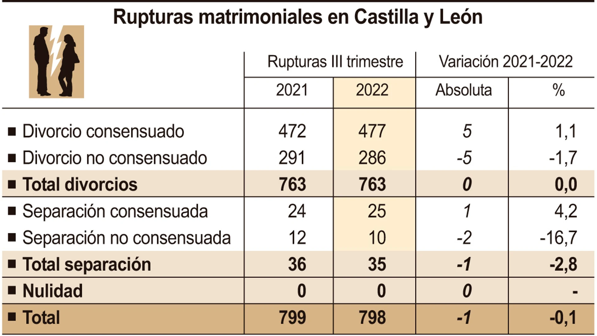 Rupturas matrimoniales en Castilla y León