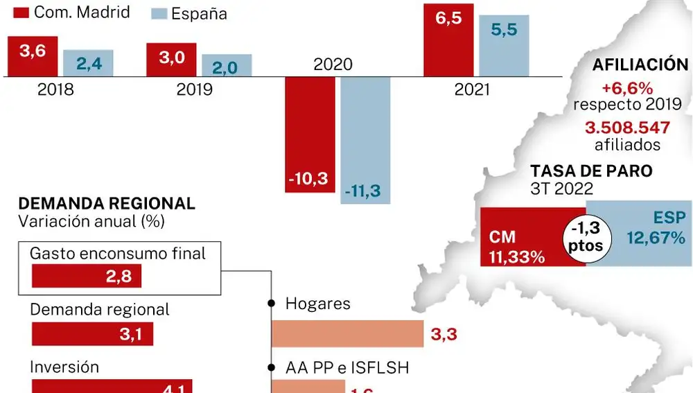 Previsiones económicas para la comunidad de Madrid