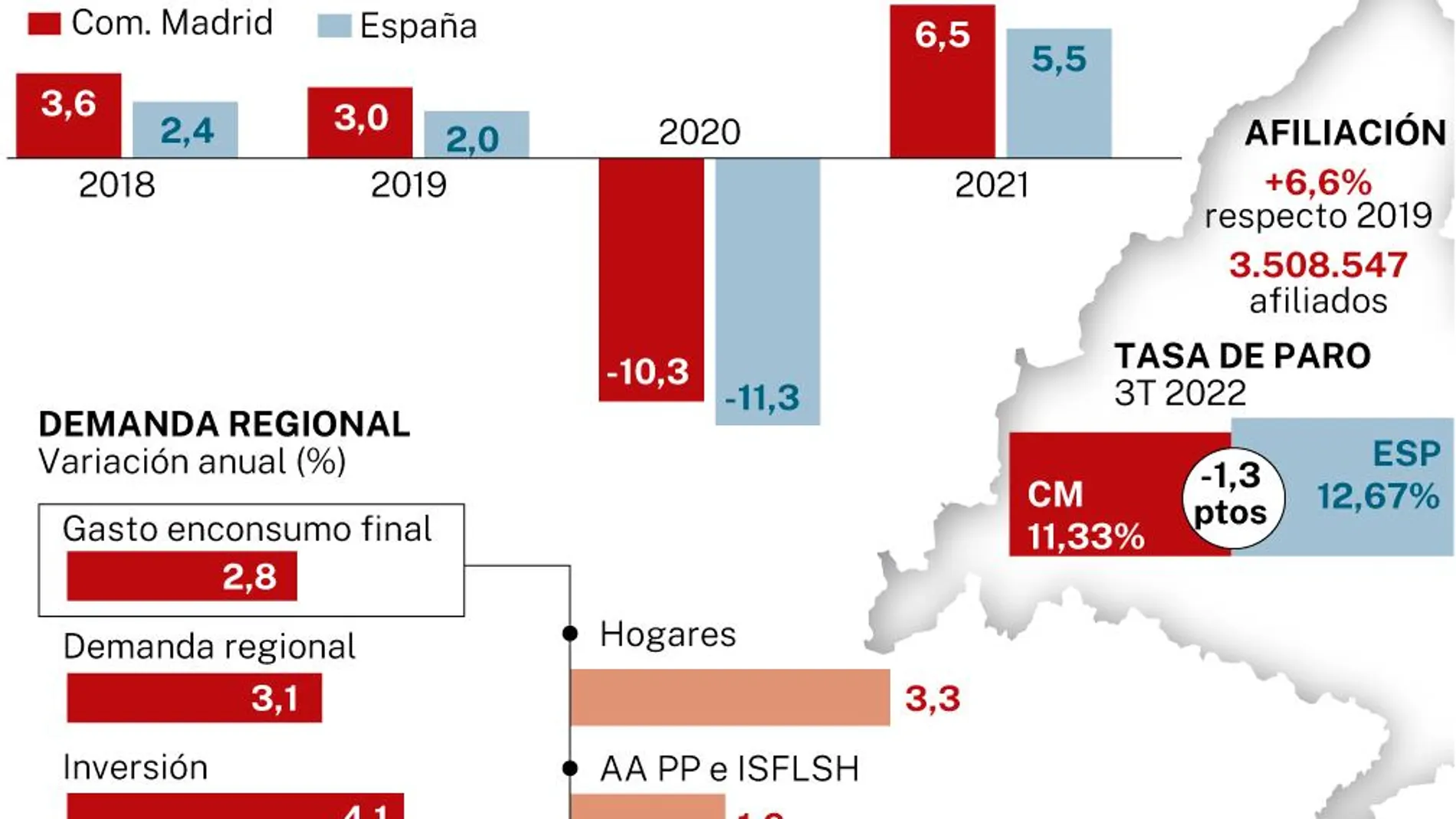 Previsiones económicas para la comunidad de Madrid