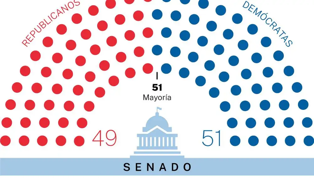 Senado de EEUU