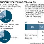 Los españoles ante la Constitución