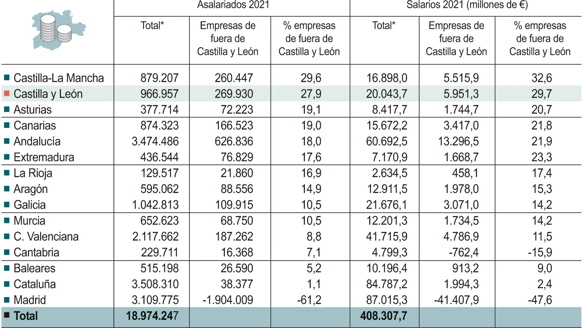 Salarios percibidos por empresas radicadas fuera de Castilla y León