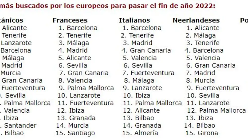 Estas son las cuatro ciudades españolas preferidas por los europeos para pasar la Nochevieja