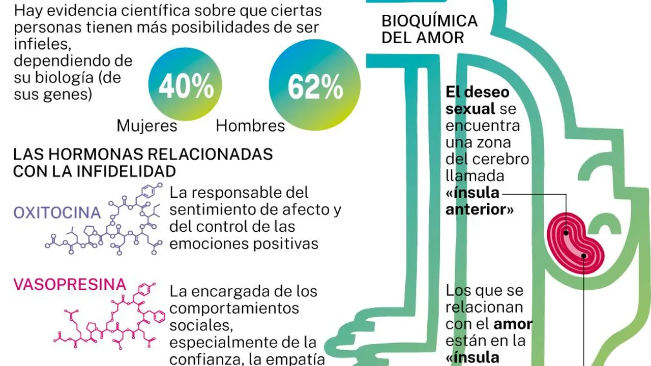 Si va a cometer una infidelidad en algún momento del año, seguramente sea durante estos días Si va a cometer una infidelidad en algún momento del año, seguramente sea durante estos días