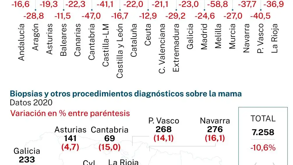 Caída de los diagnósticos