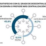 Crecen los partidarios de una mayor centralización de competencias en España