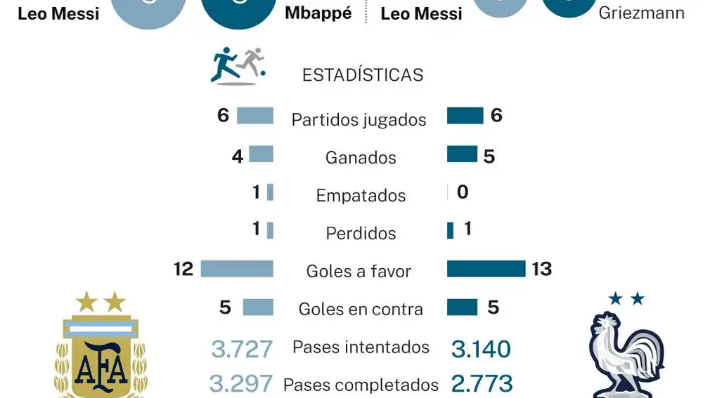 Messi, contra Mbappé, en el Argentina-Francia, de la final del Mundial de Qatar 2022