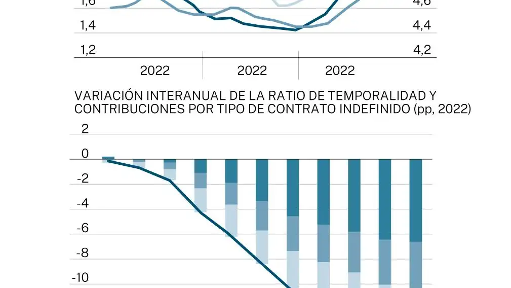 Magnitudes macroeconómicas 2022