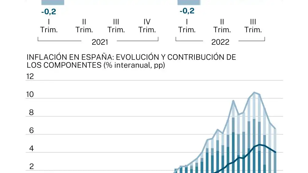 Magnitudes macroeconómicas 2022