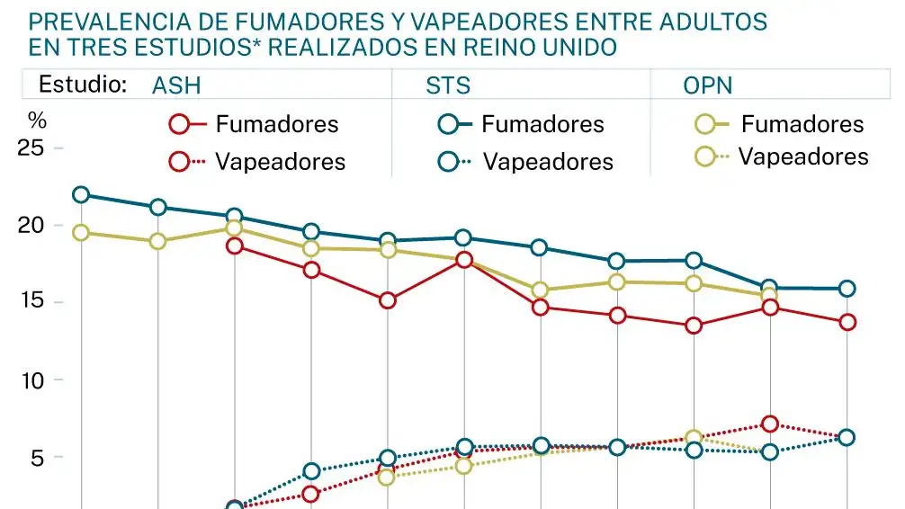 Ventajas de vapear frente a fumar