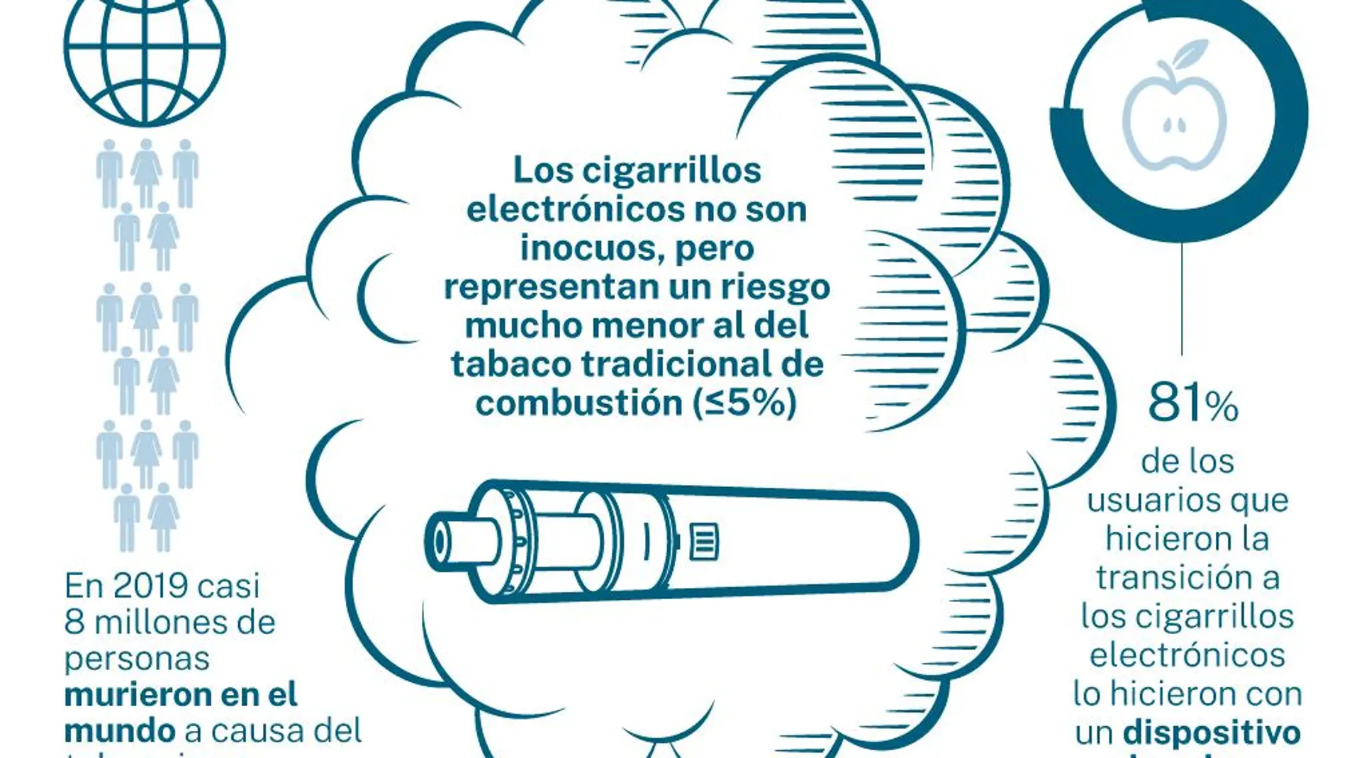 Datos sobre los efectos de los cigarrillos electrónicos frente al tabaco tradicional