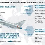 Refuerzo militar de España en el flanco Este