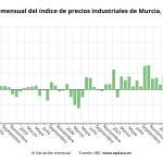 Gráfica que muestra la variación mensual del índice de precios industriales