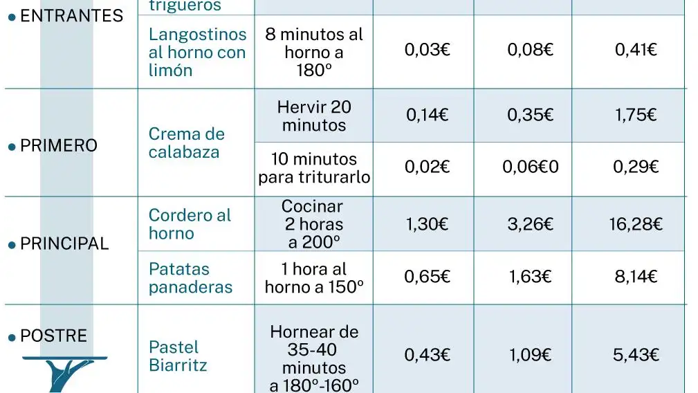 Coste de un menú navideño. Fuente: Selectra