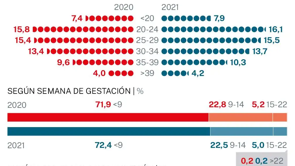 Tasa de abortos