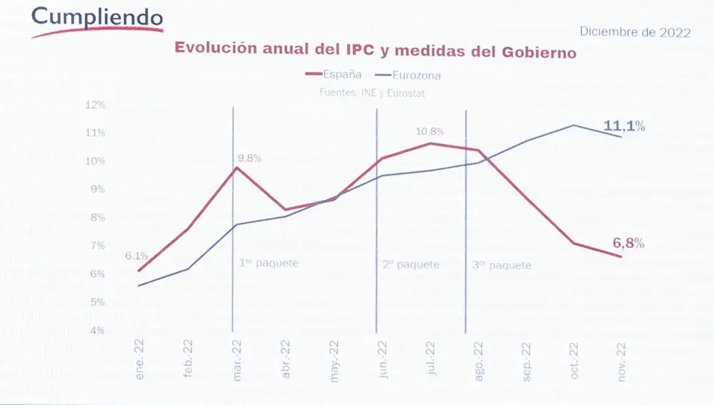 Gráfico con la evolución de la inflación que mostró Sánchez y que muestra un dato erróneo de la eurozona