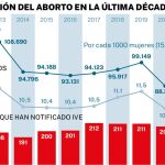 Evolución del aborto en España en los últimos diez años