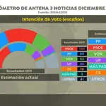  El PP ganaría las elecciones y podría gobernar con Vox, según la encuesta de SigmaDos para Antena 3