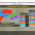 Encuesta de Antena 3
