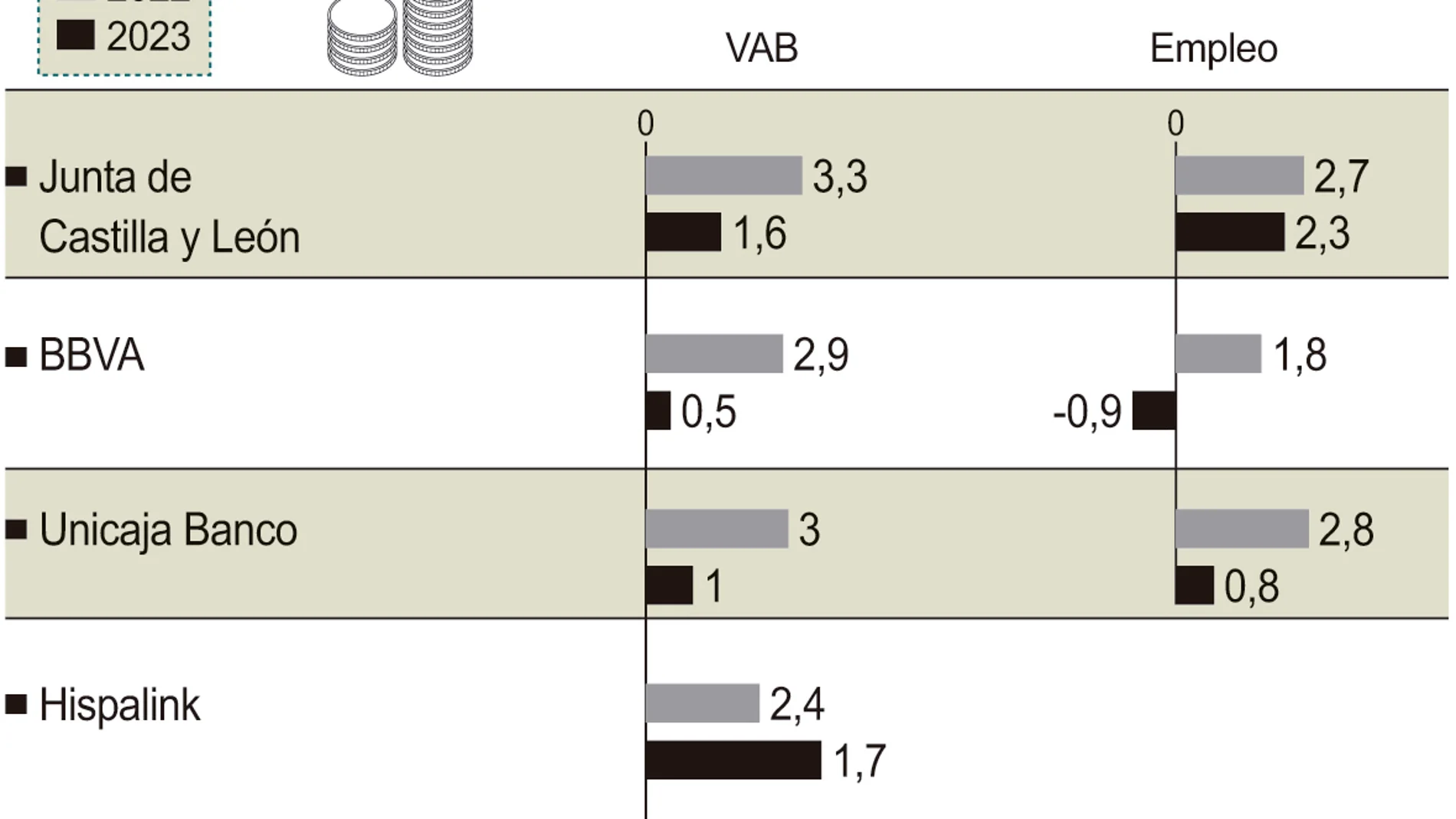 Crecimiento económico en Castilla y León