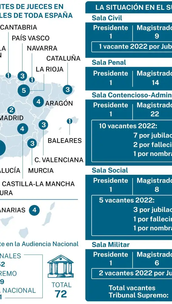 Vacantes de jueces en toda España