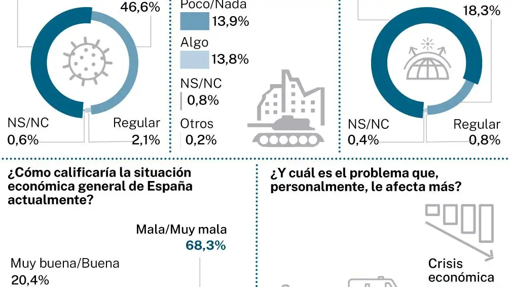 Big Data enero: Preocupaciones de los españoles