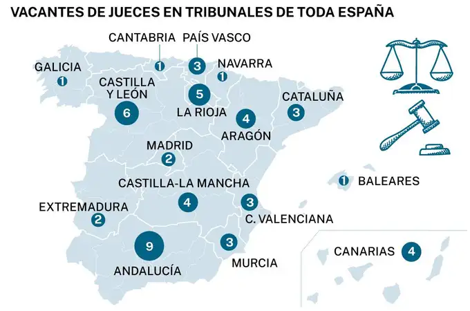 El problema de las vacantes judiciales se agrava en toda España: 72 plazas vacías o interinas