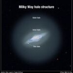 Esta ilustración muestra los halos interior y exterior de la Vía Láctea. Un halo es una nube esférica de estrellas que rodea a una galaxia.