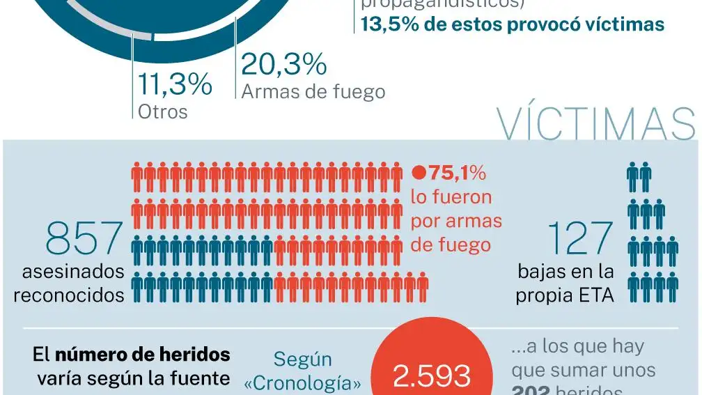 Cinco décadas de lucha sin cuartel, en cifras