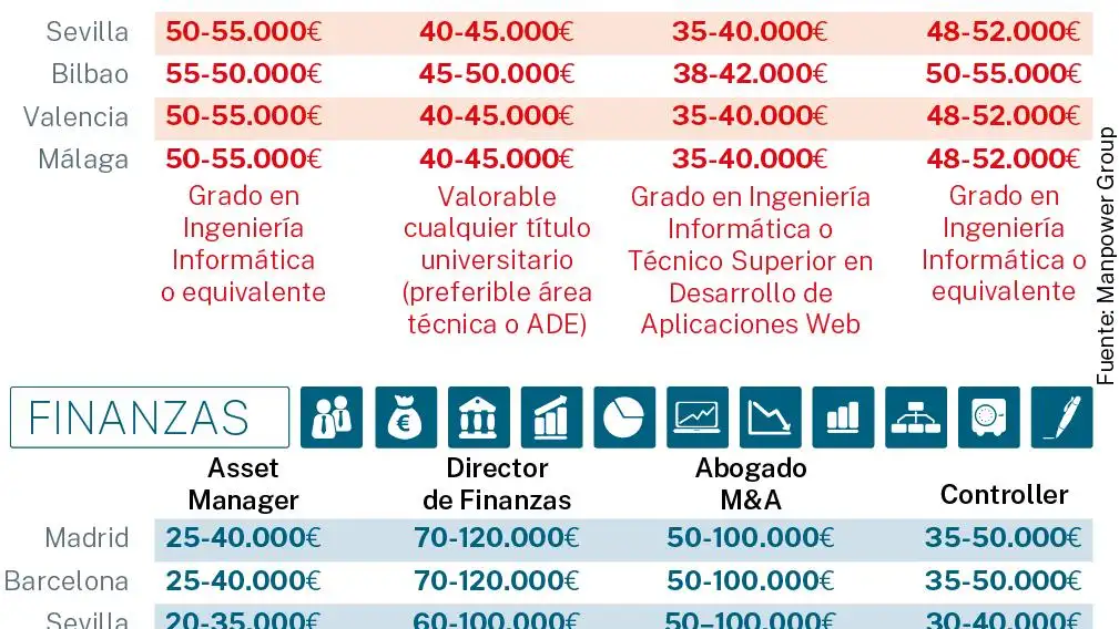 Perfiles profesionales con proyección