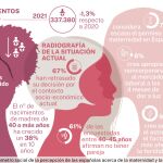 Radiografía de la natalidad en España