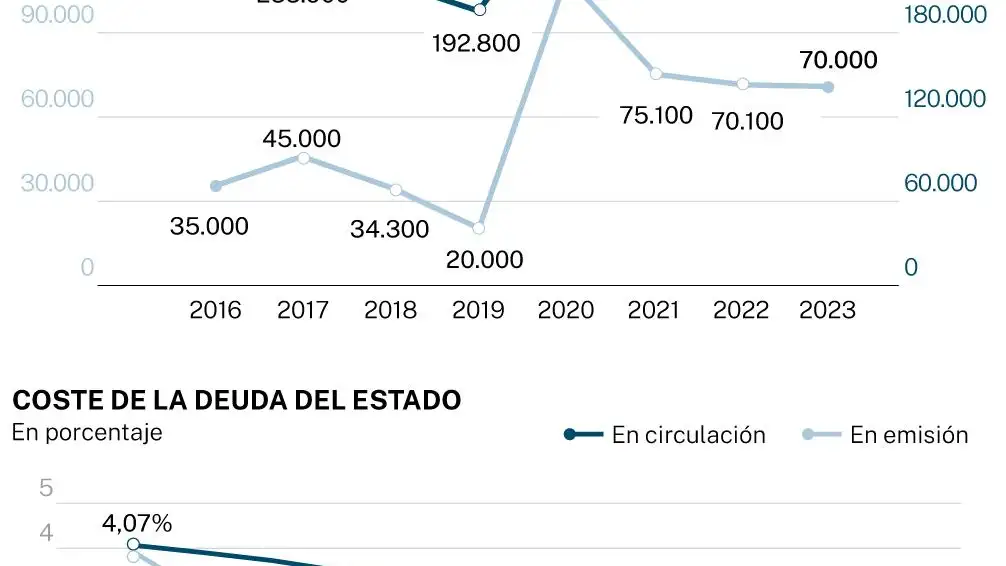 Emisión de deuda