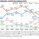 Evolución del voto en Andalucía