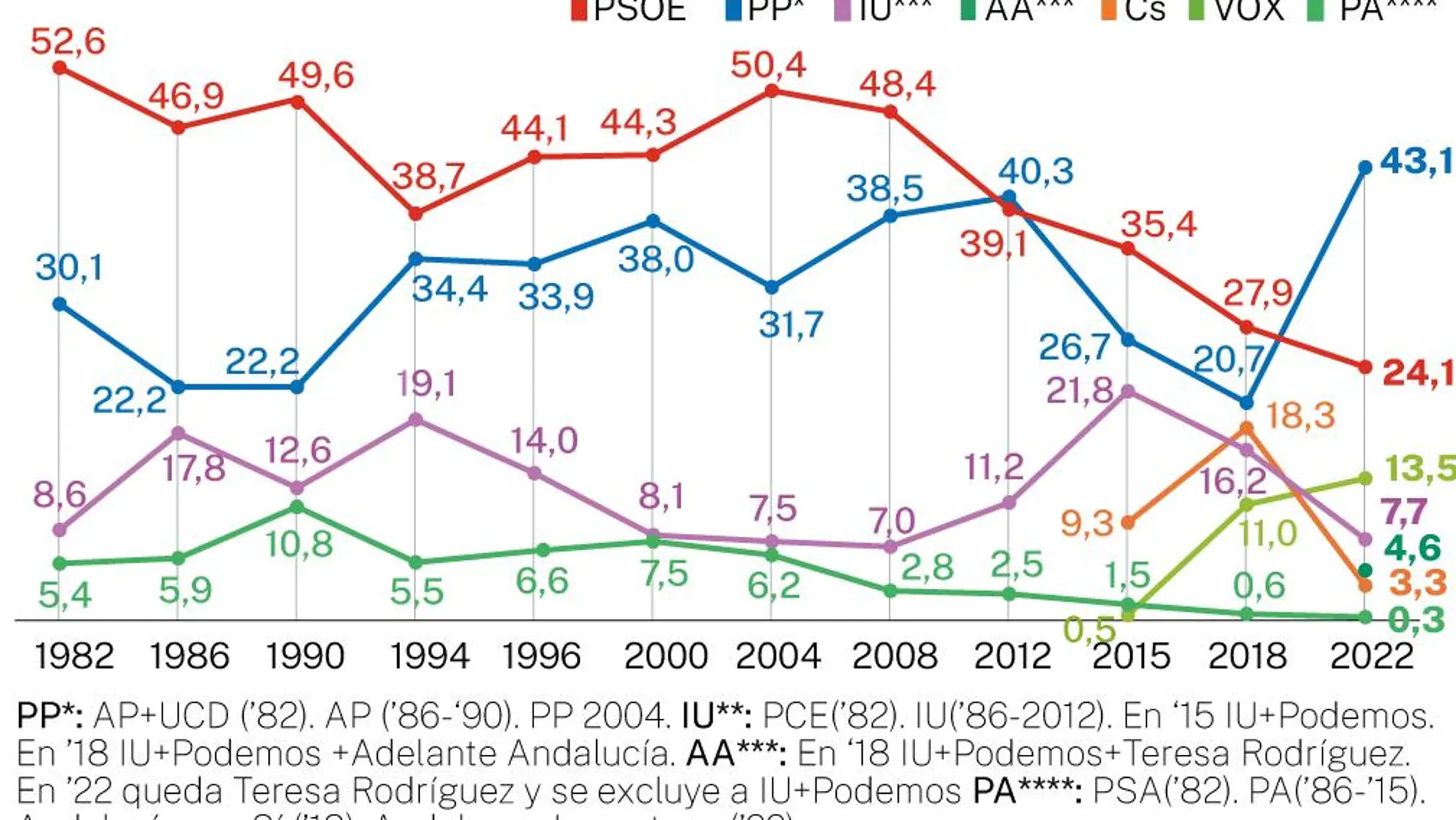 Evolución del voto en Andalucía