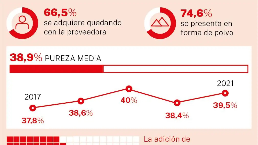 Pureza de la droga en España